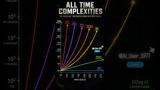 Time Complexities Explained in 10 Seconds ⚡ #timecomplexity #bigo #coding #ai #shorts #dsa #leetcode