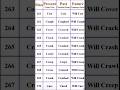 English spoken class : Part - 27 | Present tens, past tens and future tens