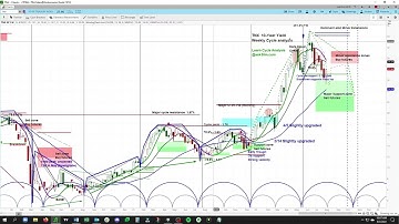 10-Year Yields TNX Cycle Analysis | Price Projections and Cycle Timing askSlim .com