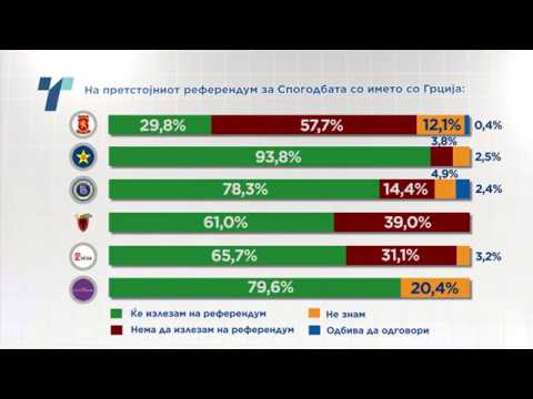 Мнозинство  од граѓаните - 57,8% ќе излезат на референдумот