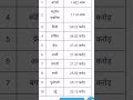 World's most powerful languages #shorts #short #youtube #trending #language #hindi #हिन्दी