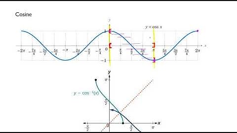 Inverse Functions Part 4 of 9 Cosine Inverse