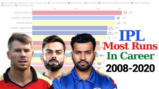 Top 15 Batsmen by Total Runs in Indian Premier League 2008 - 2020