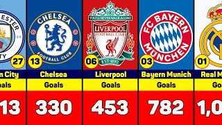 Клубы забившие больше всего голов в истории Лиги Чемпионов