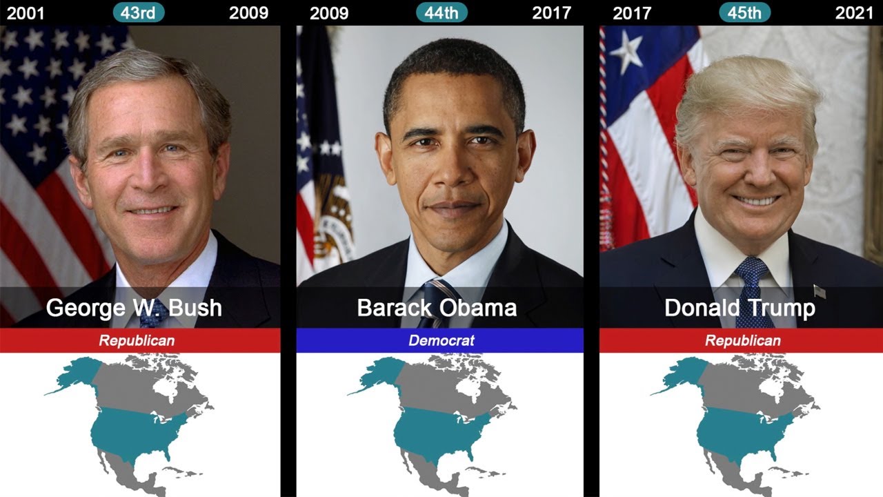 Timeline of all US Presidents