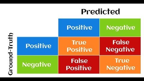 Data Science Interview Questions - Performance Metrics- for binary classification model