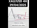 gold market analysis movement and sentiment insight forex trading live #trading #gold #forex