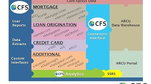 Credit Union Data Connectors Overview