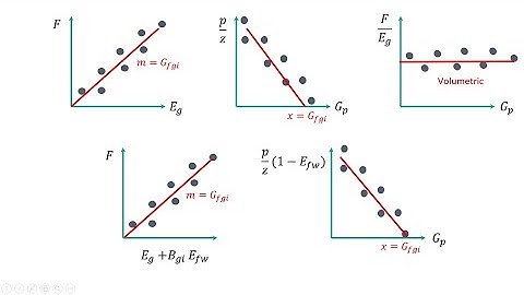 Material Balance Analysis with Python - SPE Port Harcourt Day 4 Training [14/11/2020]