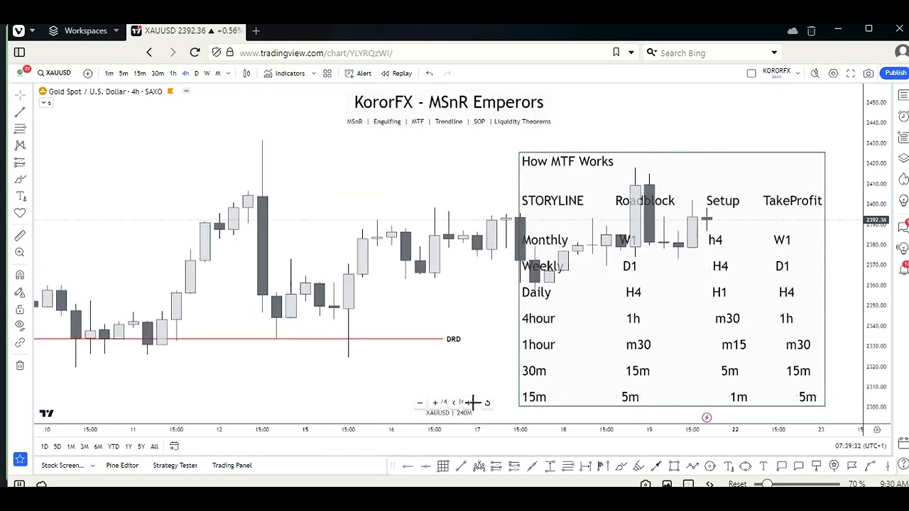 Malaysian SNR, MTF, STL, Roadblock, Setups, TPs, CTL, EG, QM, Golden Confirmation, RM, LQ Concept