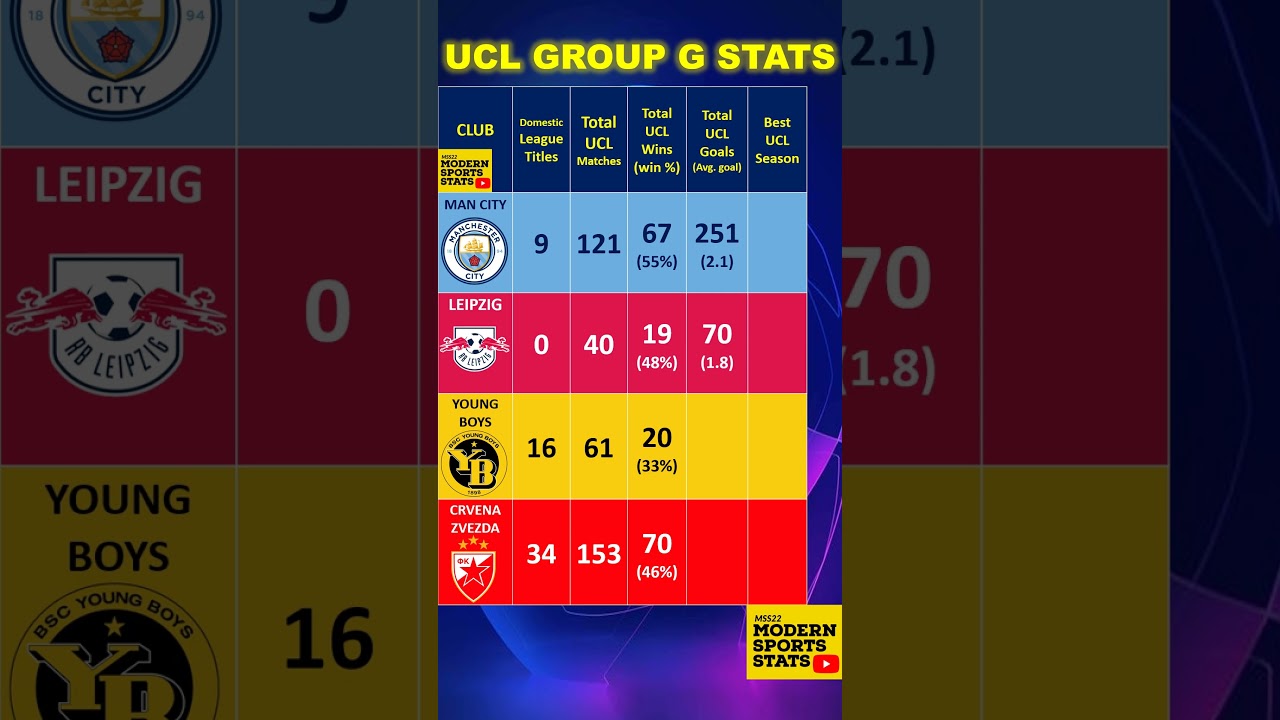 UCL Group G Teams Stats