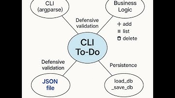 Final Project CS50 Python - CLI To-Do