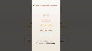 Junior vs Senior: Sending 10 Million Notifications per Day without Failures #systemdesign