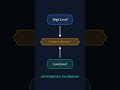 Dependency Inversion Principle in 60 Seconds #softwareengineering #cybersecurity #backend