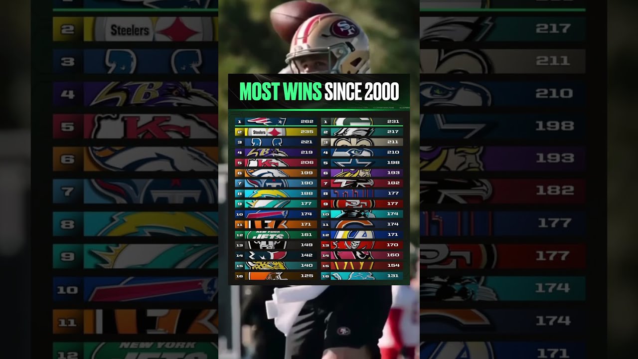 Most Wins Since 2000 YouTube Most Wins Since 2000 YouTube