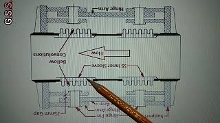 Piping Engineering : how a metallic hinged universal lateral bellow works (BW end)