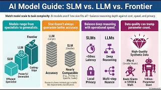 SLM vs LLM vs Frontier Models: The 2026 AI Strategy Guide