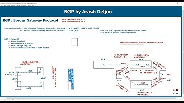 Most Complete Teaching of BGP  Video 1 Part 3/3  -  BGP Fundamentals