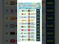 Cheapest Countries to live in Monthly cost of Living estimate(USD) #pakistan#bhutan#nepal