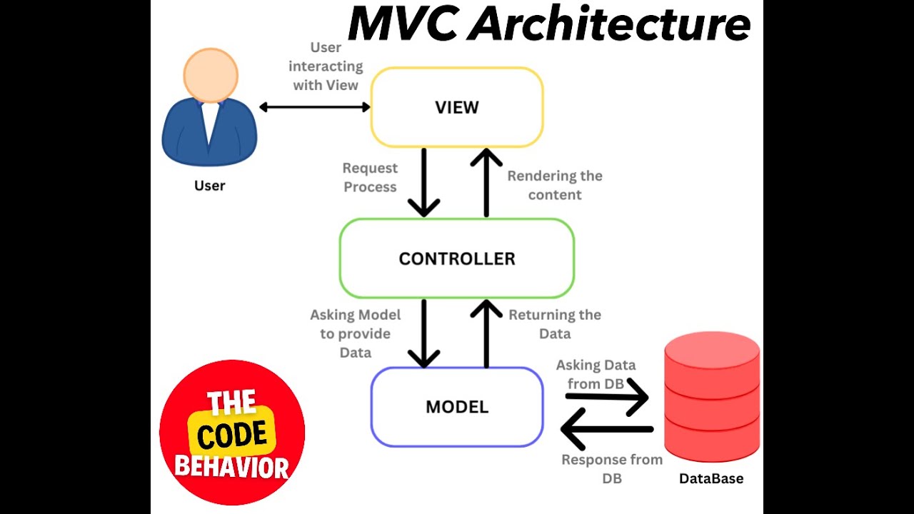 What is MVC Architecture: An Important Interviews Question for Backend ...