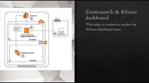 How to resolve "Kibana Dashboard" issue while accessing it from Elastic Search Cluster.