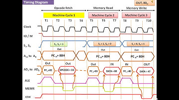 Intel 8085- I/O interfacing.