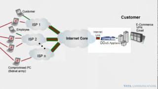 DDOS Tutorial