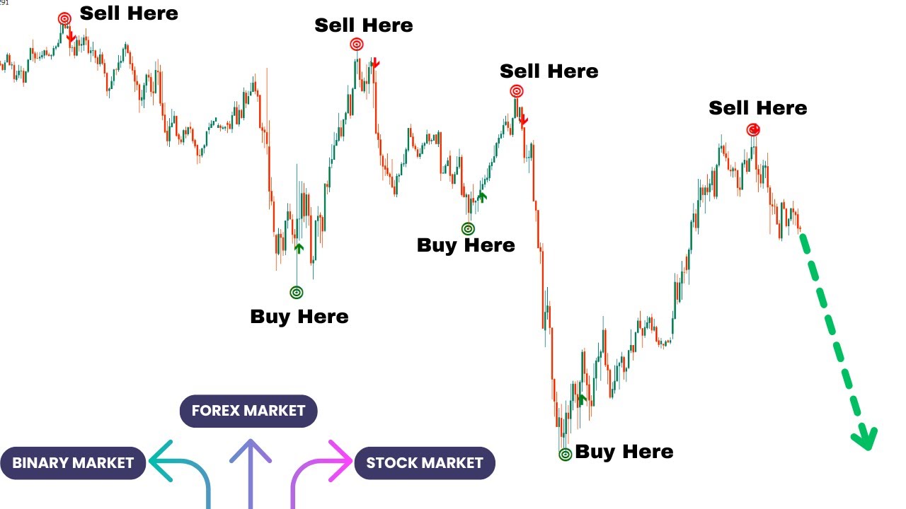 This Trading Indicator Will Make You Millions When It's Finished - YouTube