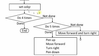 ECE102 blockly games turtle activity and flow chart