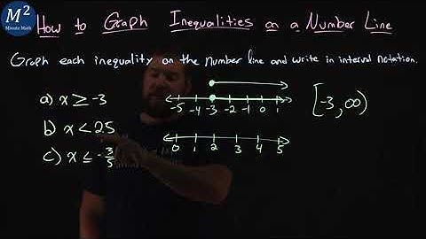 How to Graph Inequalities on a Number Line | Part 1 | 3 Examples | Minute Math