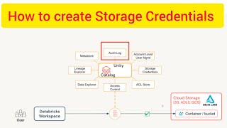 Famous Databricks Unity Catalog part3 How to create storage credentials and external location #UnityCatalog Net Worth