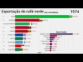 Os maiores exportadores de café do mundo