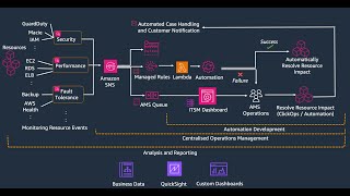 AWS Automation Mastery 🚀 | Performing Actions, Managing Change & Automating