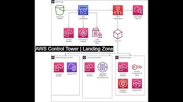 Mastering AWS Landing Zone with Control Tower