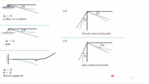 deflection of statically determinate structures