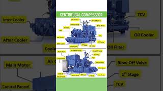 Centrifugal Compressor Working | 3 Stage Air Compression Explained in hindi