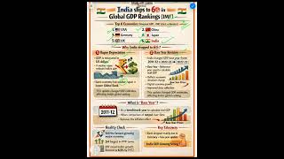 INDIA SLIPS TO 6th ECONOMY IN TERMS OF GDP| #india #usa #gdp #imf @Studywithleenu SUBSCRIBE 👍