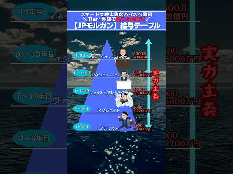 JPモルガン給与テーブル【スマートで紳士的なハイスペ集団。Tier1外銀で最大の資金力】#転職 #就活 #外資 #JPモルガン #年収