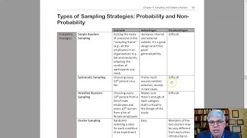 Probability and Non-Probability Sampling Strategies