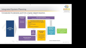 Coordinating Distribution, Transmission and Resource Planning