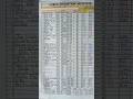 October 2023 semester exam result #sorts #sorts #math #tally #class #tallyprime #trending #motivati