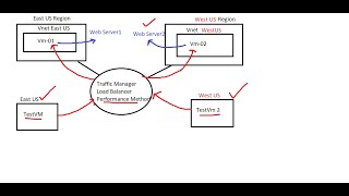 Lab Practice for Traffic Manager With Performance Method | Session 15 | Netexpertz