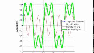 Vibration Time wave form data conversion into FFT spectrum