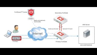 FortiGate Mobile FortiToken Two-Factor Authentication