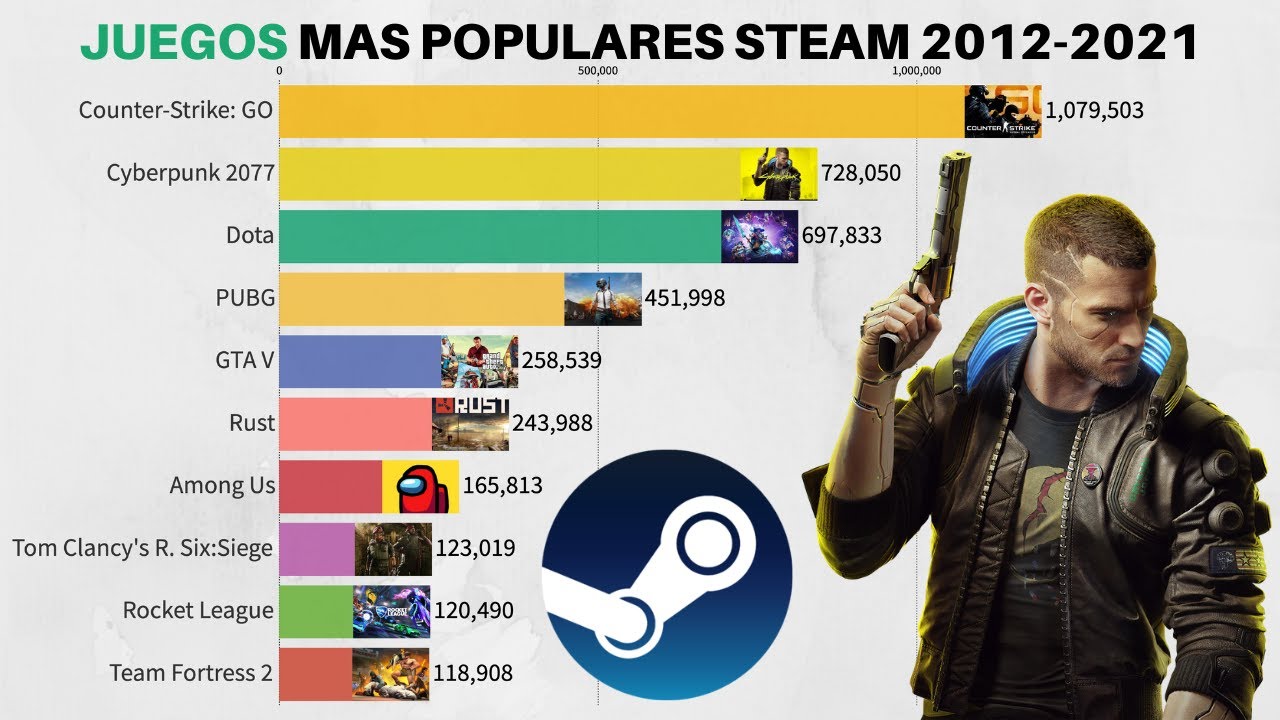 JUEGOS más Populares 🎮 en STEAM 20122021 Juegos mas Jugados del