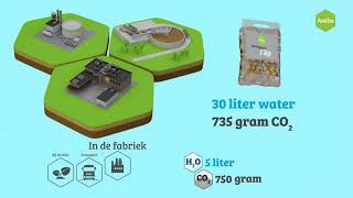 Milieu-Impact Avebe Productie