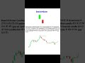 Bearish kicker candlestick pattern #trading #bearishreversal #intradaytrading