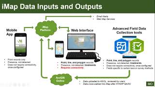 A Guide to the iMap Data Collection Tools