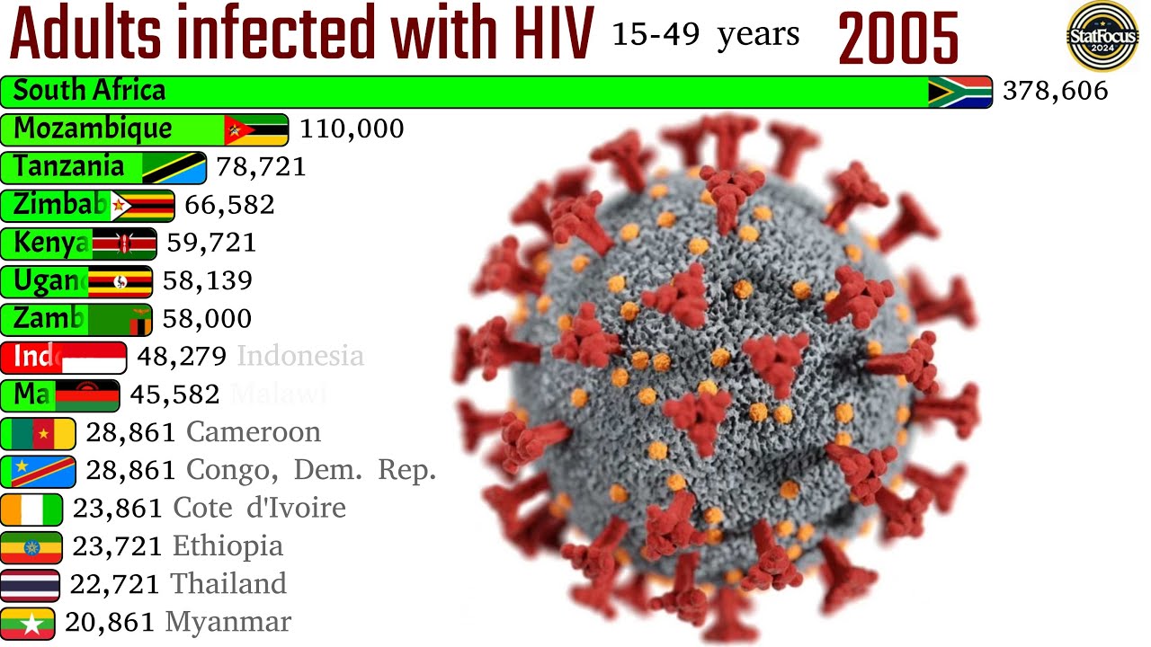 The countries with the most adults infected with HIV in the world - YouTube