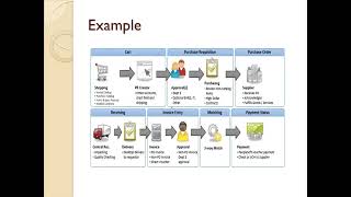 Describing & Explaining the process - Flow Chart The Purchase and Payment Process